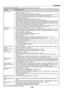 Page 140
1
9. Appendix
Common Problems & Solutions (→ “Power/Status/Lamp Indicator” on page 125)
problemCheck These Items
Does.not.turn.on•.Check. that.the.power. cable.is.plugged. in.and. that. the.power. button. on.the. projector. cabinet.or.the. remote.control.is.on..(→.page.21,.22)•.Ensure.that.the.lamp.cover.is.installed.correctly..(→.page.120)•.Check. to.see. if.the. projector. has.overheated.. If.there. is.insufficient. ventilation.around.the.projector....