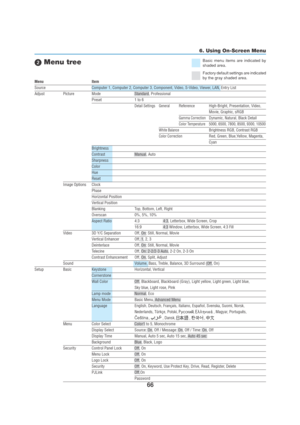 Page 7666
 Menu tree
Menu Item
Source Computer 1, Computer 2, Computer 3, Component, Video, S-Video, Viewer, LAN, Entry List
Adjust Picture Mode Standard, Professional
Preset 1 to 6
Detail Settings GeneralReference High-Bright, Presentation, Video,
Movie, Graphic, sRGB
Gamma CorrectionDynamic, Natural, Black Detail
Color Temperature5000, 6500, 7800, 8500, 9300, 10500
White BalanceBrightness RGB, Contrast RGB
Color CorrectionRed, Green, Blue,Yellow, Magenta,
Cyan
Brightness
Contrast Manual, Auto
Sharpness...