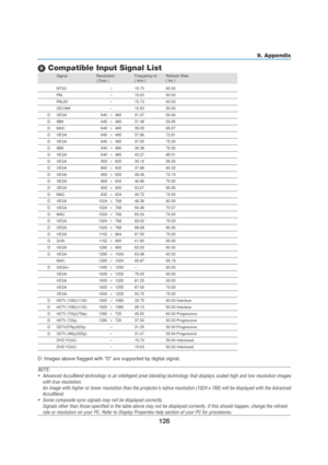 Page 136126
9. Appendix
 Compatible Input Signal List
Signal Resolution Frequency H. Refresh Rate
( Dots ) ( kHz ) ( Hz )
D: Images above flagged with D are supported by digital signal.
NOTE:
•Advanced AccuBlend technology is an intelligent pixel blending technology that displays scaled high and low resolution images
with true resolution.
An image with higher or lower resolution than the projector’s native resolution (1024 x 768) will be displayed with the Advanced
AccuBlend.
•Some composite sync signals may...