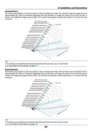 Page 10999
6. Installation and Connections
[M420X/M420XV]
The	further	 your	projector	 is	from	 the	screen	 or	wall,	 the	larger	 the	image. 	The	 minimum	 size	the	image	 can	be	is	
approximately	 25"	(0.64	 m)	measured	 diagonally	 when	the	projector	 is	roughly	 34	inches	 (0.9	m)	from	 the	wall	 or	
screen. 	The	 largest	 the	image	 can	be	is	300"	 (7.6	m)	when	 the	projector	 is	about	 434	inches	 (11.0	m)	from	 the	wall	
or screen.
300
240
Distance 
(Unit:  m/inch)
Lens center Screen Size
Screen...