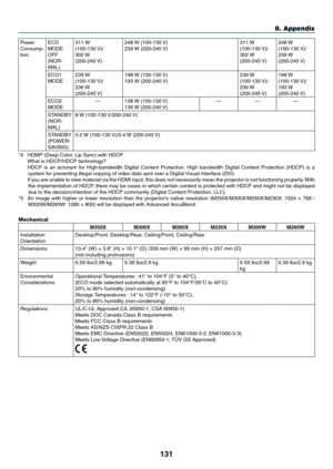 Page 141131
8. Appendix
Power	Consump-
tionECO	MODE	OFF	(NOR-
MAL) 311 W 
(100-130	
V)/302 W (200-240	V)
248	W	(100-130	 V)239	W	(200-240	 V)311 W (100-130	V)/302 W (200-240	V)
248 W (100-130	V)/239	W	(200-240	 V)
ECO1	MODE239	W	(100-130	 V)/236 W (200-240	V)
198	W	(100-130	 V)193	W	(200-240	 V)239	W	(100-130	 V)/236 W (200-240	V)
198	W	(100-130	 V)/193	W	(200-240	 V)
ECO2	MODE —138	
W	(100-130	 V)136	W	(200-240	 V)— ——
STANDBY	(NOR-
MAL)8	W	(100-130	 V/200-240	V)
STANDBY	(POWER-
SAVING)0.2	W	(100-130	 V)/0.4	W...