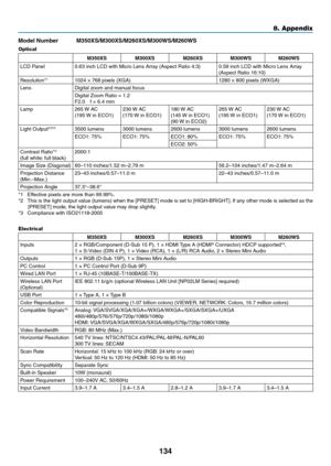 Page 144134
8. Appendix
Model	Number	 M350XS/M300XS/M260XS/M300WS/M260WS
Optical
M350XSM300XSM260XSM300WS M260WS
LCD	Panel0.63	inch	LCD	with	Micro	Lens	Array	(Aspect	Ratio	4:3)0.59	inch	LCD	with	Micro	Lens	Array	(Aspect	Ratio	16:10)
Resolution*11024	×	768	pixels	(XGA)1280	×	800	pixels	(WXGA)
LensDigital	zoom	and	manual	focus
Digital	Zoom	Ratio	=	1.2F2.0	f	=	6.4	mm
Lamp265	W	AC	(195	 W	in	ECO1)230	W	AC	(170	 W	in	ECO1)180	W	AC	(145	 W	in	ECO1)(90	W	in	ECO2)
265	 W	AC	(195	 W	in	ECO1)230	W	AC	(170	 W	in	ECO1)...