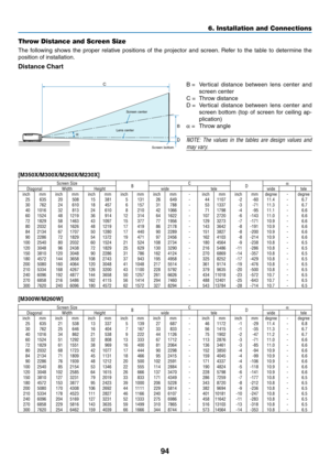 Page 10494
6. Installation and Connections
C
α B
D
Throw Distance and Screen Size
The	
following	 shows	the	proper	 relative	 positions	 of	the	 projector	 and	screen. 	Refer	 to	the	 table	 to	determine	 the	
position	of	installation.
Distance Chart
B	=	 Ver tical 	distance 	between 	lens 	center 	and	
screen center
C	=	 Throw	distance
D	=	 Ver tical 	distance 	between 	lens 	center 	and	
screen	 bottom	 (top	of	screen	 for	ceiling	 ap-
plication)
α
	=	 Throw	angle
NOTE:	 The	values	 in	the	 tables	 are	design...