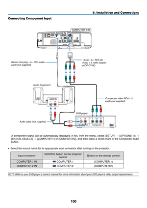 Page 110100
6. Installation and Connections
Connecting Component Input
	 A	component	 signal	will	be	automatically	 displayed.	If	 not,	 from	 the	menu,	 select	[SETUP]	→	[OPTIONS(1)]	→ 
[SIGNAL	 SELECT]	→	[COMPUTER1]	 or	[COMPUTER2],	 and	then	 place	 a	check	 mark	in	the	 Component	 radio	
button.
•	 Select	the	source	name	for	its	appropriate	input	connector	after	turning	on	the	projector.
Input	connectorSOURCE	button	on	the	projector	
cabinetButton	on	the	remote	control
COMPUTER	1	IN	COMPUTER	1(COMPUTER	1)...