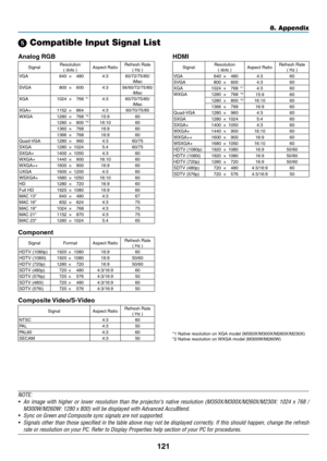 Page 131121
8. Appendix
 Compatible Input Signal List
Analog	RGB
SignalResolution(	dots	)Aspect	RatioRefresh	Rate(	Hz	)VGA
640×480 4:360/72/75/85/
iMac
SVGA 800×600 4:356/60/72/75/85/
iMac
XGA 1024×768 *
14:3 60/70/75/85/
iMac
XGA+ 1152×864 4:360/70/75/85
WXGA 1280×768 *
215:9 60
1280 ×800 *216:10 60
1360 ×768 16:9 60
1366 ×768 16:9 60
Quad-VGA 1280×960 4:3 60/75
SXGA 1280×1024 5:4 60/75
SXGA+ 1400×1050 4:3 60
WXGA+ 1440×900 16:10 60
WXGA++ 1600×900 16:9 60
UXGA 1600×1200 4:3 60
WSXGA+ 1680×1050 16:10 60
HD...