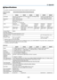 Page 127117
8. Appendix
 Specifications
This	section	provides	technical	information	about	projector’s	performance.
Model	Number	 M350X/M300X/M260X/M230X/M300W/M260W
Optical
M350XM300XM260XM230XM300W M260W
LCD	Panel0.63	inch	LCD	with	Micro	Lens	Array	(Aspect	Ratio	4:3)0.63	inch	LCD	(Aspect	Ratio	4:3)0.59	inch	LCD	with	Micro	Lens	Array	(Aspect	Ratio	16:10)
Resolution*11024	×	768	pixels	(XGA)1280	×	800	pixels	(WXGA)
LensManual	zoom	and	focus
Zoom	Ratio	=	1.7F1.7–2.1	f	=	17.5–29.0	mm
Lamp230	W	AC	(170	 W	in...