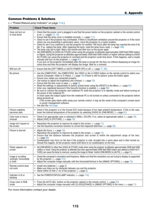 Page 125115
8. Appendix
Common Problems & Solutions
(→	“Power/Status/Lamp	Indicator” 	on	page	114.)
ProblemCheck	These	Items
Does not turn on
or shut down•	 Check	 that	the	power	 cord	is	plugged	 in	and	 that	 the	power	 button	 on	the	 projector	 cabinet	or	the	 remote	 control	is on� (→ pages 13, 14)•	 Ensure	that	the	lamp	cover	is	installed	correctly.	(→ page 111)•	 Check	 to	see	 if	the	 projector	 has	overheated.	 If	there	 is	insufficient	 ventilation	around	the	projector	 or	if	the	 room	where you are...