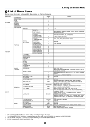 Page 7565
5. Using On-Screen Menu
 List of Menu Items
Some	menu	items	are	not	available	depending	on	the	input	source.
Menu	ItemDefaultOptions
SOURCE COMPUTER1
*
COMPUTER2 *
HDMI *
VIDEO *
S-VIDEO *
VIEWER *
NETWORK *
USB	DISPLAY*
ADJUST PICTUREPRESET
*1–7
DETAIL	SETTINGS GENERAL
REFERENCE *
HIGH-BRIGHT,	PRESENTATION,	 VIDEO,	MOVIE,	GRAPHIC,	sRGB,	DICOM	SIM.GAMMA	CORRECTION*1DYNAMIC,	NATURAL,	BLACK	DETAIL
SCREEN	SIZE*2*LARGE,	MEDIUM,	SMALLCOLOR	TEMPERATURE*5000,	6500,	7800,	8500,	9300,	10500
DYNAMIC...