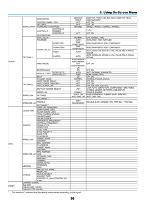 Page 7666
5. Using On-Screen Menu
SETUP
INSTALLATIONORIENTATION
DESKTOP	FRONTDESKTOP	FRONT,	CEILING	REAR,	DESKTOP	REAR,	CEILING	FRONTCONTROL	PANEL	LOCKOFFOFF,	ONSECURITY
OFFOFF,	ONCOMMUNICATION	SPEED38400bps4800bps,	9600bps,	19200bps,	38400bps
CONTROL	IDCONTROL	ID	NUMBER1
1–254CONTROL	IDOFFOFF,	ONTEST	PATTERN
OPTIONS(1)
AUTO	ADJUSTNORMALOFF,	NORMAL,	FINEFAN	MODEAUTOAUTO,	HIGH,	HIGH	ALTITUDE
SIGNAL	SELECT
COMPUTER1 RGB/
COMPONENTRGB/COMPONENT,	RGB,	COMPONENT
COMPUTER2 RGB/
COMPONENTRGB/COMPONENT,	RGB,	COMPONENT...