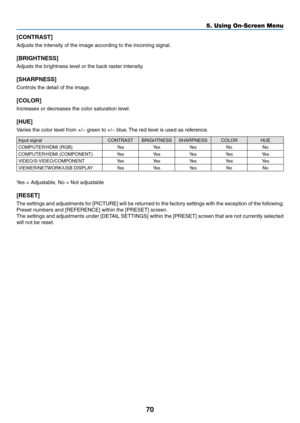 Page 8070
5. Using On-Screen Menu
[CONTRAST]
Adjusts	the	intensity	of	the	image	according	to	the	incoming	signal.
[BRIGHTNESS]
Adjusts	the	brightness	level	or	the	back	raster	intensity.
[SHARPNESS]
Controls	the	detail	of	the	image.
[COLOR]
Increases	or	decreases	the	color	saturation	level.
[HUE]
Varies	the	color	level	from	+/−	green	to	+/−	blue.	The	red	level	is	used	as	reference.
Input	signalCONTRAST BRIGHTNESS SHARPNESS COLORHUE
COMPUTER/HDMI	(RGB)YesYesYes NoNo
COMPUTER/HDMI	(COMPONENT)YesYesYesYesYes...