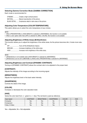 Page 5445
5. Using On-Screen Menu
Selecting	Gamma	Correction	Mode	[GAMMA	CORRECTION]
Each mode is recommended for:
DYNAMIC ..............Creates a high-contrast picture.
NATURAL ...............Natural reproduction of the picture.
BLACK DETAIL .......Emphasizes detail in dark areas of the picture.
Adjusting	Color	Temperature	[COLOR	 TEMPERATURE]
This option allows you to select the color temperature of your choice.
NOTE:
•	When	[PRESENTATION]	or	[HIGH-BRIGHT]	is	selected	in	[REFERENCE],	this	function	is	not...
