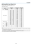 Page 8475
7. Appendix
 Compatible Input Signal List
Horizontal:	15KHz	to	100KHz	(RGB: 	24KHz	or	over)
Vertical:	50Hz	to	120Hz
SignalResolution
(Dots)
Frequency H.
(kHz)
Refresh Rate
(Hz)
VIDEONTSC/PAL60—15.7360.00PAL/SECAM—15.6350.00
IBM compatible...