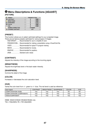 Page 5647
5. Using On-Screen Menu
 Menu Descriptions & Functions [ADJUST]
[PICTURE]
[PRESET]
This	function	allows	you	to	select	optimized	settings	for	your	projected	image.
There	are	six	factory	presets	optimized	for	various	types	of	images.
HIGH-BRIGHT ��������Recommended for use in a brightly lit room�
PRESENTATION �����Recommended for making a presentation using a PowerPoint file.
VIDEO
 ��������������������Recommended for typical TV program viewing�
MOVIE �������������������Recommended for movies�
GRAPHIC...