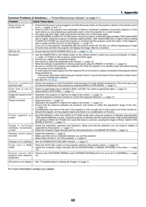 Page 7768
7. Appendix
Common Problems & Solutions (→	“Power/Status/Lamp	Indicator”	on	page	67.)
ProblemCheck These Items
Does	not	turn	onor	shut	down•	 Check	that	the 	power 	cord 	is 	plugged 	in 	and 	that 	the 	power 	button 	on 	the 	projector 	cabinet 	or 	the 	remote 	control	is on. (→	pages	16 and 17)•	 Check	to	see 	if 	the 	projector 	has 	overheated. 	If 	there 	is 	insufficient 	ventila tion 	around 	the 	projector 	or 	if 	the 	room	where	you	are	presenting	is	particularly	warm,	move	the	projector...