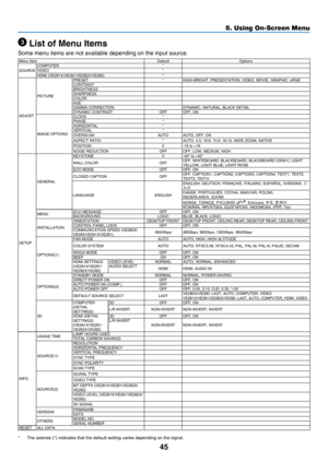 Page 5445
5. Using On-Screen Menu
 List of Menu Items
Some	menu	items	are	not	available	depending	on	the	input	source.
Menu	ItemDefaultOptions
SOURCE COMPUTER
*
VIDEO *
HDMI	(VE281X/VE281/VE282X/VE282)*
ADJUST PICTURE
PRESET
*HIGH-BRIGHT,	PRESENTATION,	VIDEO,	MOVIE,	GRAPHIC,	sRGBCONTRAST
BRIGHTNESS
SHARPNESS
COLOR
HUE
GAMMA	CORRECTIONDYNAMIC,	NATURAL,	BLACK	DETAILDYNAMIC	CONTRASTOFFOFF,	ON
IMAGE	OPTIONS
CLOCK*
PHASE *
HORIZONTAL *
VERTICAL *
OVERSCAN AUTO
AUTO,	OFF,	ONASPECT	RATIO*AUTO,	4:3,	16:9,	15:9,	16:10,...