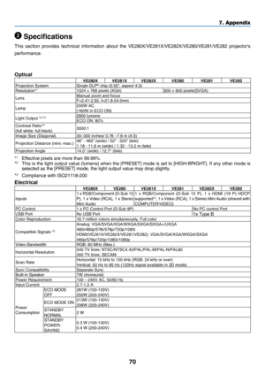 Page 7970
7. Appendix
 Specifications
This	section	provides 	technical 	inf ormation 	about 	the 	VE280X/VE281X/VE282X/VE280/VE281/VE282 	projector's	
performance.
Optical
VE280XVE281XVE282X VE280VE281VE282Projection	SystemSingle	DLP®	chip	(0.55”,	aspect	4:3)Resolution*11024	×	768	pixels	(XGA)800	×	600	pixels(SVGA)
LensManual	zoom	and	focusF=2.41-2.55,	f=21.8-24.0mm
Lamp200W	AC(160W	in	ECO	ON)
Light	Output	*2 *32800 lumensECO	ON:	80%Contrast	Ratio*3
(full	white:	full	black)3000:1
Image	Size	(Diagonal)30–300...