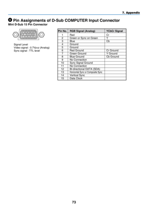 Page 8273
7. Appendix
Mini D-Sub 15 Pin Connector
 Pin Assignments of D-Sub COMPUTER Input Connector
Signal	Level
Video	signal	:	0.7Vp-p	(Analog)
Sync	signal	:	TTL	level
5
14 23 10
11 12 13 14 15
69 78
 Pin No.   RGB Signal (Analog)  YCbCr Signal
	 1	 Red	 Cr
	 2	 Green	or	Sync	on	Green	 Y
	 3	 Blue	Cb
	 4	 Ground
	 5	 Ground
	 6	 Red	Ground	 Cr 	 Ground
	 7	 Green	Ground	Y 	 Ground
	 8	 Blue	Ground	Cb 	 Ground
	 9	 No	Connection
	 10	 Sync	Signal	Ground
	 11	 No	Connection	
	 12	 Bi-directional	DATA	(SDA)
 13...