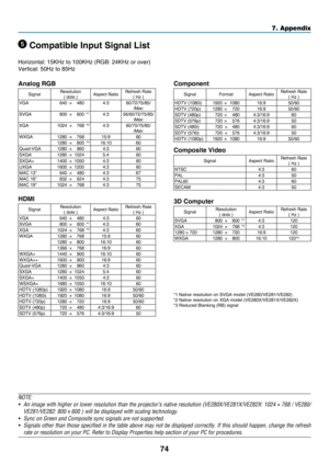 Page 8374
7. Appendix
 Compatible Input Signal List
Horizontal:	15KHz	to	100KHz	(RGB:	24KHz	or	over)
Vertical:	50Hz	to	85Hz
Analog RGB
SignalResolution
( dots )Aspect	RatioRefresh	Rate(	Hz	)VGA 640×480 4:360/72/75/85/
iMac
SVGA 800×600 *
14:3 56/60/72/75/85/
iMac
XGA 1024×768 *
24:3 60/70/75/85/
iMac
WXGA 1280×768 15:9 60
1280 ×800 *
316:10 60
Quad-VGA 1280×960 4:3 60
SXGA 1280×1024 5:4 60
SXGA+ 1400×1050 4:3 60
UXGA 1600×1200 4:3 60
MAC	13"640×480 4:3 67MAC	16"832×624 4:3 75MAC	19"1024×768 4:3 75...