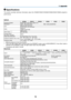 Page 7970
7. Appendix
 Specifications
This	section	provides 	technical 	inf ormation 	about 	the 	VE280X/VE281X/VE282X/VE280/VE281/VE282 	projector's	
performance.
Optical
VE280XVE281XVE282X VE280VE281VE282Projection	SystemSingle	DLP®	chip	(0.55”,	aspect	4:3)Resolution*11024	×	768	pixels	(XGA)800	×	600	pixels(SVGA)
LensManual	zoom	and	focusF=2.41-2.55,	f=21.8-24.0mm
Lamp200W	AC(160W	in	ECO	ON)
Light	Output	*2 *32800 lumensECO	ON:	80%Contrast	Ratio*3
(full	white:	full	black)3000:1
Image	Size	(Diagonal)30–300...