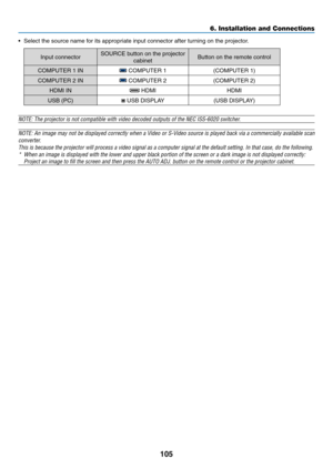 Page 115105
6. Installation and Connections
•	 Select	the	source	name	for	its	appropriate	input	connector	after	turning	on	the	projector.
Input	connectorSOURCE	button	on	the	projector	
cabinetButton	on	the	remote	control
COMPUTER	1	IN	COMPUTER	1(COMPUTER	1)
COMPUTER	2	IN	COMPUTER	2(COMPUTER	2)
HDMI	IN	HDMIHDMI
USB	(PC)	USB	DISPLAY(USB	DISPLAY)
NOTE:	The	projector	is	not	compatible	with	video	decoded	outputs	of	the	NEC	ISS-6020	switcher.
NOTE:	An	image	 may	not	be	displayed	 correctly	when	a	Video	 or	S-Video...