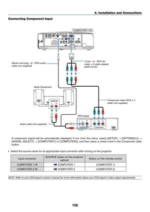 Page 118108
6. Installation and Connections
Connecting Component Input
	 A	component	 signal	will	be	automatically	 displayed.	If	 not,	 from	 the	menu,	 select	[SETUP]	→	[OPTIONS(1)]	→ 
[SIGNAL	 SELECT]	→	[COMPUTER1]	 or	[COMPUTER2],	 and	then	 place	 a	check	 mark	in	the	 Component	 radio	
button.
•	 Select	the	source	name	for	its	appropriate	input	connector	after	turning	on	the	projector.
Input	connectorSOURCE	button	on	the	projector	
cabinetButton	on	the	remote	control
COMPUTER	1	IN	COMPUTER	1(COMPUTER	1)...