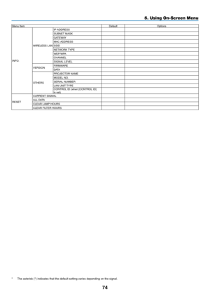 Page 8474
5. Using On-Screen Menu
Menu	ItemDefaultOptions
INFO.
WIRELESS	LAN
IP	ADDRESSSUBNET	MASKGATEWAYMAC	ADDRESSSSIDNETWORK	 TYPEWEP/WPA
CHANNEL
SIGNAL	LEVEL
VERSION FIRMWARE
D ATA
OTHERS
PROJECTOR	NAMEMODEL	NO.SERIAL	NUMBERLAN	UNIT	 TYPECONTROL	ID	(when	[CONTROL	ID]	is	set)
RESET
CURRENT	SIGNALALL	DATACLEAR	LAMP	HOURSCLEAR	FILTER	HOURS
*	 The	asterisk	(*)	indicates	that	the	default	setting	varies	depending	on	the	signal. 