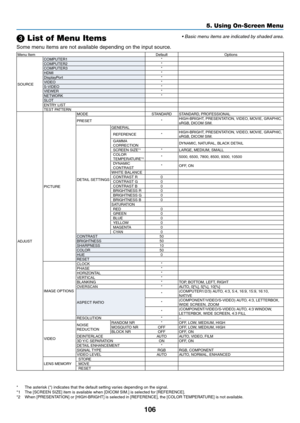 Page 120106
5. Using On-Screen Menu
❸ List of Menu Items
Some	menu	items	are	not	available	depending	on	the	input	source.
Menu	ItemDefaultOptions
SOURCE COMPUTER1
*
COMPUTER2 *
COMPUTER3 *
HDMI *
DisplayPort *
VIDEO *
S-VIDEO *
VIEWER *
NETWORK *
SLOT
ENTRY	LISTTEST	PATTERN
ADJUST PICTURE MODE
STANDARD
STANDARD,	PROFESSIONAL
PRESET *HIGH-BRIGHT,	PRESENTATION,	VIDEO,	MOVIE,	GRAPHIC,	sRGB,	DICOM	SIM.
DETAIL	SETTINGS
GENERAL
REFERENCE *HIGH-BRIGHT,	PRESENTATION,	 VIDEO,	MOVIE,	GRAPHIC,	sRGB,	DICOM	SIM.GAMMA...