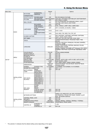 Page 121107
5. Using On-Screen Menu
Menu	ItemDefaultOptions
SETUP BASIC
KEYSTONE
HORIZONTAL
0
VERTICAL 0
CORNERSTONE
PIP/PICTURE	BY	PICTURE
PIP/PBP	MODEPIPPIP,	PICTURE	BY	PICTUREPIP	POSITIONBOTTOM-RIGHTTOP-LEFT,	 TOP-RIGHT,	BOTTOM-LEFT,	BOTTOM-RIGHTPIP/PBP	SOURCEOFFOFF,	VIDEO,	S-VIDEO
WALL	COLOROFFOFF,	BLACKBOARD,	BLACKBOARD	(GRAY),	LIGHT	YELLOW,	LIGHT	BLUE,	LIGHT	ROSE
LAMP	MODE
ECO	MODEOFFOFF,	ONLAMP	SELECTDUALDUAL,	SINGLE,	LAMP1	ONLY,	LAMP2	ONLYLAMP	INTERVAL	MODE OFFOFF,	12	HOURS,	24	HOURS,	1	
WEEK
LAMP...
