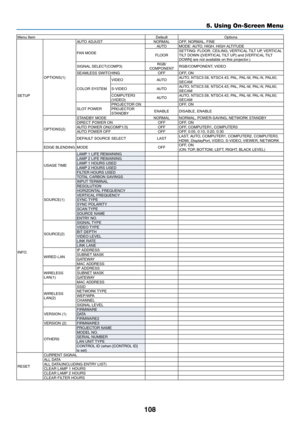 Page 122108
5. Using On-Screen Menu
Menu	ItemDefaultOptions
SETUP OPTIONS(1)AUTO	ADJUSTNORMALOFF,	NORMAL,	FINE
FAN	MODE
AUTOMODE:
	AUTO,	HIGH,	HIGH	ALTITUDE
FLOORSETTING: 	FLOOR,	CEILING,	 VERTICAL	TILT	UP,	VERTICAL	TILT	DOWN	([VERTICAL	 TILT	UP]	and	[VERTICAL	 TILT	DOWN]	are	not	available	on	this	projector.)
SIGNAL	SELECT(COMP3)RGB/
COMPONENTRGB/COMPONENT,	 VIDEO
SEAMLESS	SWITCHINGOFFOFF,	ON
COLOR	SYSTEM
VIDEO AUTOAUTO,	NTSC3.58,	NTSC4.43,	PAL,	PAL-M,	PAL-N,	PAL60,	SECAM
S-VIDEO AUTOAUTO,	NTSC3.58,	NTSC4.43,...