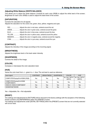 Page 129115
5. Using On-Screen Menu
Adjusting White Balance [WHITE BALANCE]
This	allows	 you	to	adjust	 the	white	 balance. 	Contrast	 for	each	 color	(RGB)	 to	adjust	 the	white	 level	of	the	 screen; 	
Brightness	for	each	color	(RGB)	is	used	to	adjust	the	black	level	of	the	screen.
[SATURATION]
Corrects	the	saturation	for	all	signals.
Adjusts	the	saturation	for	the	colors	red,	green,	blue,	yellow,	magenta	and	cyan.
RED �����������������������Adjusts the color in red areas, centered around the red�
GREEN...