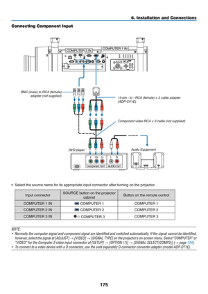 Page 189175
6. Installation and Connections
Connecting Component Input
•	 Select	the	source	name	for	its	appropriate	input	connector	after	turning	on	the	projector.
Input	connectorSOURCE	button	on	the	projector	
cabinetButton	on	the	remote	control
COMPUTER	1	IN	COMPUTER	1COMPUTER	1
COMPUTER	2	IN	COMPUTER	2COMPUTER	2
COMPUTER	3	IN	COMPUTER	3COMPUTER	3
NOTE:
•	 Normally	the	computer	 signal	and	component	 signal	are	identified	 and	switched	 automatically.	 If	the	 signal	 cannot	 be	identified,	
however,	 select...