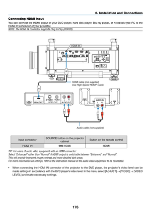 Page 190176
6. Installation and Connections
Connecting HDMI Input
You	can	connect	 the	HDMI	 output	 of	your	 DVD	 player,	 hard	disk	player,	 Blu-ray	 player,	or	notebook	 type	PC	to	the	
HDMI	IN	connector	of	your	projector.
NOTE:	The	HDMI	IN	connector	supports	Plug	&	Play	(DDC2B).
Audio	cable	(not	supplied)
HDMI	cable	(not	supplied)Use	High	Speed	HDMI®	Cable.
Input	connectorSOURCE	button	on	the	projector	
cabinetButton	on	the	remote	control
HDMI	IN	HDMIHDMI
TIP:	For	users	of	audio	video	equipment	with	an	HDMI...