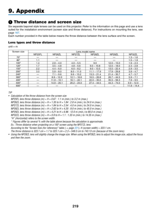 Page 233219
9. Appendix
❶ Throw distance and screen size
Six	separate	 bayonet	style	lenses	 can	be	used	 on	this	 projector. 	Refer	 to	the	 information	 on	this	 page	 and	use	a	lens	
suited	 for	the	 installation	 environment	 (screen	size	and	throw	 distance). 	For	 instructions	 on	mounting	 the	lens,	 see	
page	167.
Each	number	provided	in	the	table	below	means	the	throw	distance	between	the	lens	surface	and	the	screen.
Lens types and throw distance
unit	=	m
Screen	sizeLens	model	nameNP25FL...