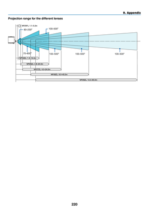 Page 234220
9. Appendix
Projection range for the different lenses
80–200100–500
100–50070–600100–500100–500
NP25FL: 1.1–3.2m
NP26ZL: 2.8–24.0m
NP32ZL: 1.3–14.4m
NP27ZL: 4.0–24.0m NP28ZL: 9.0–45.0m
NP29ZL: 12.0–80.0m 