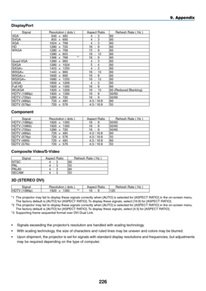 Page 240226
9. Appendix
DisplayPort
SignalResolution	(	dots	)Aspect	RatioRefresh	Rate	(	Hz	)VGA640×480 4:3 60
SVGA 800×600 4:3 60
XGA 1024×768 4:3 60
HD 1280×720 16:9 60
WXGA 1280×768 15:9 60
1280 ×800 16:10 60
1366 ×768 *
116:9 60
Quad-VGA 1280×960 4:3 60
SXGA 1280×1024 5:4 60
SXGA+ 1400×1050 4:3 60
WXGA+ 1440×900 16:10 60
WXGA++ 1600×900 16:9 60
WSXGA+ 1680×1050 16:10 60
UXGA 1600×1200 4:3 60
Full	HD1920×1080 16:9 60
WUXGA 1920×1200 16:1060	(Reduced	Blanking)HDTV	(1080p)1920 ×1080 16:9 50/60HDTV	(720p)1280×720...