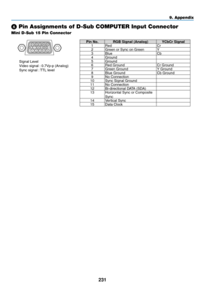 Page 245231
9. Appendix
❻ Pin Assignments of D-Sub COMPUTER Input Connector
Mini D-Sub 15 Pin Connector
Signal	Level
Video	signal	:	0.7Vp-p	(Analog)
Sync	signal	:	TTL	level
5
14 23 10
11 12 13 14 15
69 78
Pin No. RGB Signal (Analog) YCbCr Signal
1 Red Cr
2
Green	or	Sync	on	GreenY
3 Blue Cb
4 Ground
5 Ground
6
Red	GroundCr	Ground7Green	GroundY	Ground8Blue	GroundCb	Ground9No	Connection10Sync	Signal	Ground11No	Connection12Bi-directional	DATA	(SDA)13Horizontal	Sync	or	Composite	
Sync
14Vertical	Sync15Data	Clock 