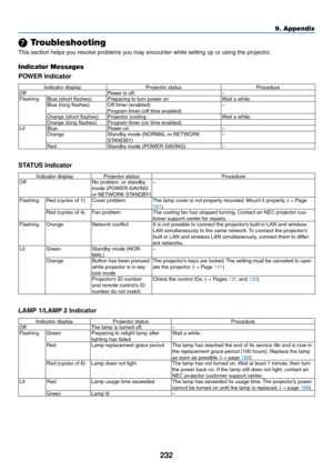 Page 246232
9. Appendix
❼ Troubleshooting
This	section	helps	you	resolve	problems	you	may	encounter	while	setting	up	or	using	the	projector.
Indicator Messages
POWER Indicator
Indicator	display	Projector	status	ProcedureOff	Power	is	off.–
FlashingBlue	(short	flashes)Preparing	to	turn	power	onWait	a	while.Blue	(long	flashes)Off	timer	(enabled)Program	timer	(off	time	enabled)–
Orange	(short	flashes)Projector	coolingWait	a	while.Orange	(long	flashes)Program	timer	(on	time	enabled)Lit BluePower	on–
OrangeStandby...