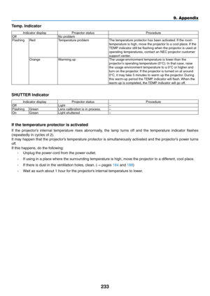 Page 247233
9. Appendix
Temp. Indicator
Indicator	display	Projector	status	Procedure
OffNo	problemFlashing RedTemperature	problemThe	temperature	protector	has	been	activated. 	If	the	room	temperature	is	high,	move	the	projector	to	a	cool	place. 	If	the	TEMP.	indicator	still	be	flashing	when	the	projector	is	used	at	operating	temperatures,	contact	an	NEC	projector	customer	support	center.OrangeWarming	upThe	usage	environment	temperature	is	lower	than	the	projector’s	operating	temperature	(0°C). 	In	that	case,...