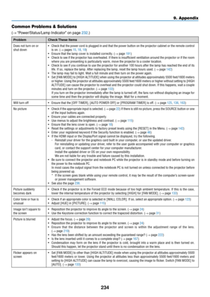Page 248234
9. Appendix
Common Problems & Solutions
(→	“Power/Status/Lamp	Indicator” 	on	page	232.)
ProblemCheck	These	Items
Does not turn on or 
shut down•	 Check	 that	the	power	 cord	is	plugged	 in	and	 that	 the	power	 button	 on	the	 projector	 cabinet	or	the	 remote	 control	is on� (→ pages 15, 18, 19)•	 Ensure	that	the	lamp	cover	is	installed	correctly.	(→ page 191)•	 Check	 to	see	 if	the	 projector	 has	overheated.	 If	there	 is	insufficient	 ventilation	around	the	projector	 or	if	the	 room	where you...