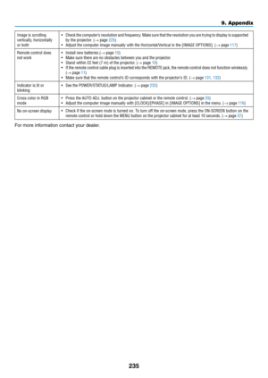 Page 249235
9. Appendix
Image is scrolling vertically, horizontally 
or both•	 Check	the 	computer’s 	resolution 	and 	frequency. 	Make 	sure 	that 	the 	resolution 	you 	are 	trying 	to 	display 	is 	supported	by the projector � (→ page 225)•	 Adjust	the	computer	image	manually	with	the	Horizontal/Vertical	in	the	[IMAGE	OPTIONS].	(→ page 117)
Remote control does 
not work
•	 Install	new	batteries.(→ page 10)•	 Make	sure	there	are	no	obstacles	between	you	and	the	projector.•	 Stand	within	22	feet	(7	m)	of	the...