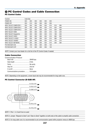 Page 251237
9. Appendix
❽ PC Control Codes and Cable Connection
PC Control Codes
Function Code Data
POWER ON 02H 00H 00H 00H 00H 02H
POWER OFF  02H 01H 00H 00H 00H 03H
INPUT SELECT COMPUTER 1  02H 03H 00H 00H 02H 01H 01H 09H
INPUT SELECT COMPUTER 2  02H 03H 00H 00H 02H 01H 02H 0AH
INPUT SELECT COMPUTER 3  02H 03H 00H 00H 02H 01H 03H 0BH
INPUT SELECT HDMI  02H 03H 00H 00H 02H 01H 1AH 22H
INPUT SELECT DisplayPort  02H 03H 00H 00H 02H 01H 1BH 23H
INPUT SELECT VIDEO  02H 03H 00H 00H 02H 01H 06H 0EH
INPUT SELECT...