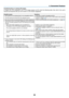 Page 7968
3. Convenient Features
Troubleshooting	on	viewing	3D	images
If	images	 will	not	 be	displayed	 in	3D	 or	3D	 images	 appear	as	2D,	 check	 the	following	 table.	Also	 refer	 to	the	 user’s	
manual	accompanied	with	your	3D	content	or	LCD	shutter	eyeglasses.
Possible	causesSolutions•	 The	content	you	are	playing	back	is	not	compatible	with	3D.•	 Play	back	a	content	compatible	with	3D.
•	 The	3D	mode	was	turned	off	for	the	selected	source.•	 Use	 the	projector’s	 menu	to	turn	 on	3D	 mode	 for	the...