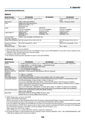 Page 151140
8. Appendix
[M352WS/M302WS/M332XS]
Optical
Model	NumberNP-M352WSNP-M302WS NP-M332XSProjection	SystemSingle	DLP®	chip	(0.65",	aspect	16:10)Single	DLP®	chip	(0.55",	aspect	4:3)
Resolution*11280	×	800	pixels	(WXGA)1024	×	768	pixels	(XGA)LensDigital	zoom	and	manual	focusDigital	Zoom	Ratio	=	1.2F2.4/	f=6.5	mmLamp270	 W	AC	(219	 W	in	NORMAL)(162	W	in	ECO)
225	W	AC	(171	 W	in	NORMAL)(135	W	in	ECO)
270	W	AC	(219	 W	in	NORMAL)(162	W	in	ECO)Light	Output*2*33500 lumens 3000 lumens3300 lumens NORMAL:...