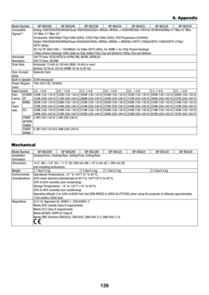 Page 150139
8. Appendix
Model NumberNP-M402WNP-M362WNP-M322W NP-M402XNP-M362XNP-M322XNP-M282X
Compatible 
Signals*
6Analog: VGA/SVGA/XGA/WXGA/Quad-VGA/SXGA/SXGA+/WXGA+/WXGA++/UXGA/WSXGA+/HD/Full HD/WUXGA/Mac13"/Mac16"/Mac 19"/Mac 21"/Mac 23"Component: 480i/480p/720p/1080i (60Hz), 576i/576p/1080i (50Hz), DVD Progressive (50/60Hz)Digital: VGA/SVGA/XGA/WXGA/Quad-VGA/SXGA/SXGA+/WXGA+/WXGA++/WSXGA+/HDTV (1080p)/HDTV (1080i)/HDTV (720p)/HDTV (480p)3D: For PC XGA/1280 × 720/WXGA, For Video SDTV...