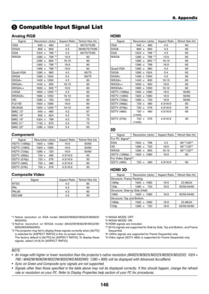 Page 157146
8. Appendix
❺ Compatible Input Signal List
Analog RGB
SignalResolution	(dots)Aspect	RatioRefresh	Rate	(Hz)VGA640×480 4:360/72/75/85
SVGA 800×600 4:356/60/72/75/85
XGA 1024×768 *
14:3 60/70/75/85
WXGA 1280×768 *215:9 60
1280 ×800 *216:10 60
1360 ×768 *316:9 60
1366 ×768 *316:9 60
Quad-VGA 1280×960 4:3 60/75
SXGA 1280×1024 5:4 60/75
SXGA+ 1400×1050 4:3 60
WXGA+ 1440×900 16:10 60
WXGA++ 1600×900 *
316:9 60
UXGA 1600×1200 *44:3 60
WSXGA+ 1680×1050 16:10 60
HD 1280×720 16:9 60
Full	HD1920×1080 16:9 60...