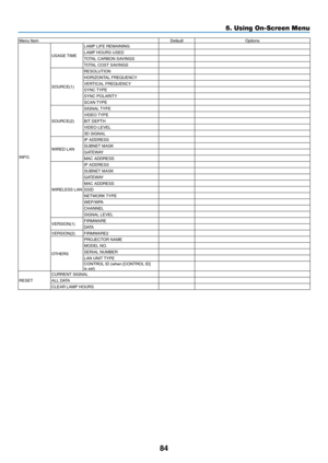 Page 9584
5. Using On-Screen Menu
Menu	ItemDefaultOptions
INFO.
USAGE	 TIME
LAMP	LIFE	REMAININGLAMP	HOURS	USEDTOTAL	CARBON	SAVINGSTOTAL	COST	SAVINGS
SOURCE(1) RESOLUTION
HORIZONTAL	FREQUENCYVERTICAL	FREQUENCYSYNC	
TYPESYNC	POLARITYSCAN	TYPE
SOURCE(2)
SIGNAL	 TYPEVIDEO	TYPEBIT	DEPTHVIDEO	LEVEL3D	SIGNAL
WIRED	LAN
IP	ADDRESSSUBNET	MASKGATEWAYMAC	ADDRESS
WIRELESS	LAN
IP	ADDRESSSUBNET	MASKGATEWAYMAC	ADDRESSSSIDNETWORK	 TYPEWEP/WPA
CHANNEL
SIGNAL	LEVEL
VERSION(1) FIRMWARE
D ATA
VERSION(2) FIRMWARE2
OTHERS
PROJECTOR...