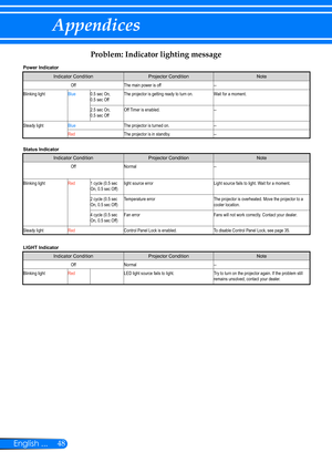 Page 5548English ...
Appendices
Problem: Indicator lighting message
Power Indicator
Indicator ConditionProjector ConditionNote
OffThe main power is off--
Blinking lightBlue0.5 sec On, 0.5 sec OffThe projector is getting ready to turn on.Wait for a moment.
2.5 sec On, 0.5 sec OffOff Timer is enabled.-- 
Steady lightBlueThe projector is turned on.--
RedThe projector is in standby.--
Status Indicator
Indicator ConditionProjector ConditionNote
OffNormal--
Blinking lightRed1 cycle (0.5 sec On, 0.5 sec Off)light...