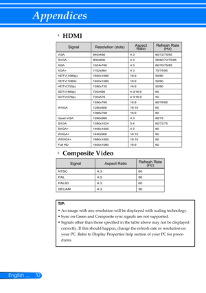 Page 5952English ...
Appendices
SignalAspect Ratio Refresh Rate(Hz)
NTSC4:360
PAL4:350
PAL604:360
SECAM4:350
Composite Video 
 
TIP:
•  An image with any resolution will be displayed with scaling technology.
•  Sync on Green and Composite sync signals are not supported.
•  Signals other than those specified in the table above may not be displayed 
correctly. If this should happen, change the refresh rate or resolution on 
your PC. Refer to Display Properties help section of your PC for proce-
dures....