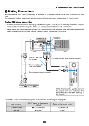 Page 138125
6. Installation and Connections
❷ Making Connections
A	computer	 cable,	BNC	cable	 (5-core	 type),	HDMI	 cable,	 or	a	DisplayPort	 cable	can	be	used	 to	connect	 to	a	com-
puter.
The	connection	cable	is	not	enclosed	with	the	projector. 	Please	get	ready	a	suitable	cable	for	the	connection.
Analog RGB signal connection
•	 Connect	the	computer	 cable	to	the	 display	 output	terminal	 (mini	D-sub	 15	pin)	 on	the	 computer	 and	the	computer	
video	input	terminal	on	the	projector. 	Please	use	a	computer...