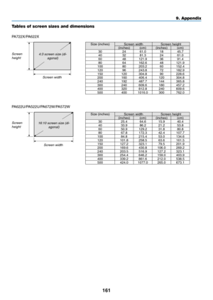 Page 174161
9. Appendix
Tables of screen sizes and dimensions
PA722X/PA622X
PA622U/PA522U/PA672W/PA572W
Screen	height
Screen	height
Screen	width
Screen	width
4:3	screen	size	(di-
agonal)
16:10	screen	size	(di-
agonal)
Size	(inches)Screen	widthScreen	height(inches) (cm)(inches) (cm)
30 2461.0 1845.7
40 3281.3 2461.0
60 48121.9 3691.4
80 64162.6 48121.9
100 80203.2 60152.4
120 96243.8 72182.9
150 120304.8 90228.6
200 160406.4 120304.8
240 192487.7 144365.8
300 240609.6 180457.2
400 320812.8 240609.6
500 4001016.0...